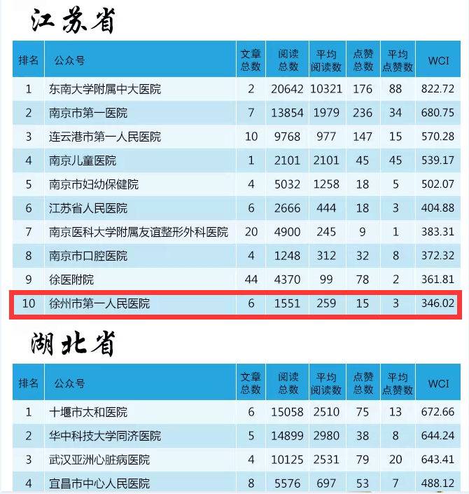 徐州市第一人民医院微信跃入江苏省医院微信排名前十名