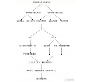 科研课题、成果申报工作流程图
