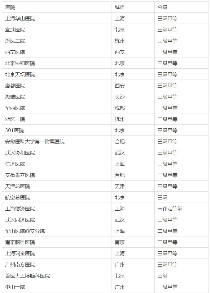 徐医附院名列《推荐治疗癫痫100家正规医院》之中