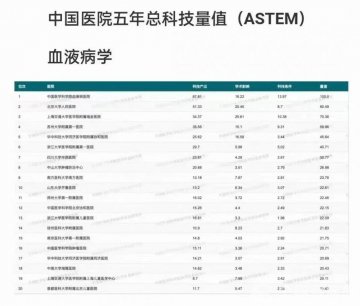 徐医附院血液科在中国医院五年总科技量值（ASTEM）排名再创佳绩