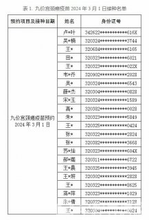 徐州市妇幼保健院2月26日宫颈癌疫苗线上预约成功名单公示