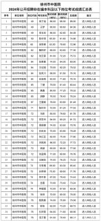 徐州市中医院2024年公开招聘非在编医务人员本科及以下岗位考试成绩公布