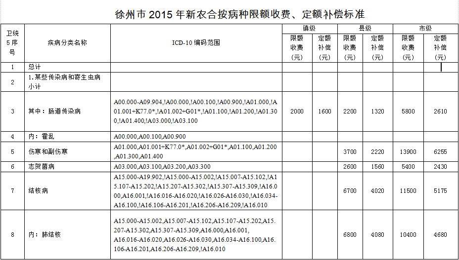 徐州市2015年度新农合基金结算办法与按病种限额收费定额补偿标准的通知