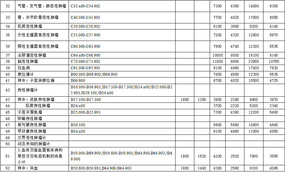 徐州市2015年度新农合基金结算办法与按病种限额收费定额补偿标准的通知
