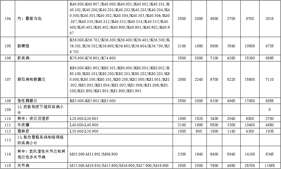 徐州市2015年度新农合基金结算办法与按病种限额收费定额补偿标准的通知