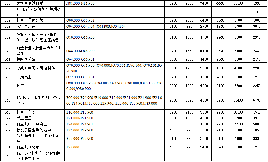 徐州市2015年度新农合基金结算办法与按病种限额收费定额补偿标准的通知