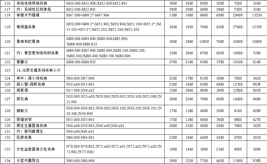 徐州市2015年度新农合基金结算办法与按病种限额收费定额补偿标准的通知
