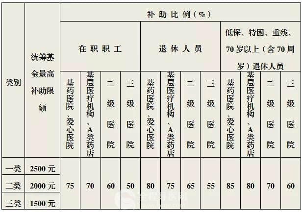 【徐州医保】职工医保门诊慢性病待遇