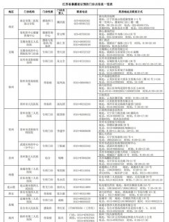 徐州这些地方可检测艾滋病－－江苏疾控公布艾滋病暴露前后预防门诊点