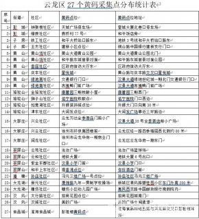 黄码人员到哪里做核酸？云龙区、泉山区黄码采集点名单在这里！