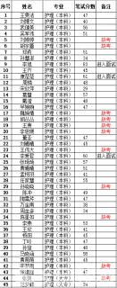徐州市传染病医院2023年公开招聘笔试成绩公布，进入面试名单有你吗？
