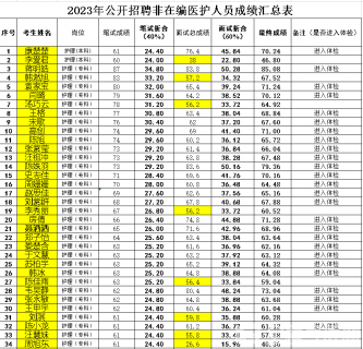 徐州市传染病医院2023年公开招聘合同制人员总成绩及体检通知