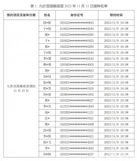徐州市妇幼保健院11月9日九价HPV疫苗线上预约成功名单公示