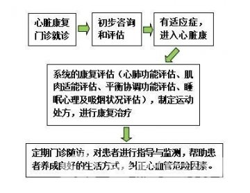 徐医附院心脏康复门诊正式开诊!