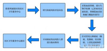 癌症免费筛查!徐州这些人可以报名→