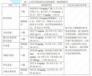 徐州市妇幼保健院药事科:肺炎支原体肺炎来势汹汹,该如何用药?