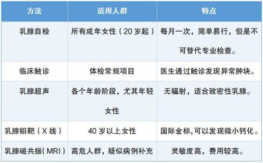徐州市妇幼保健院：最新乳腺癌筛查指南！早筛早安心