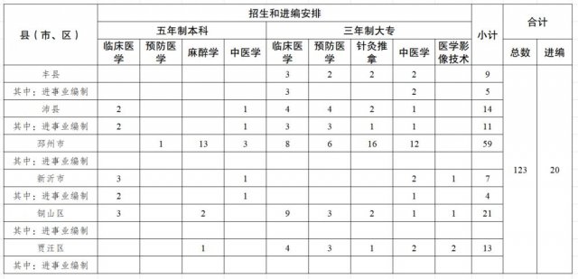 免费培养！徐州市2026年农村订单定向医学生共招收123人！