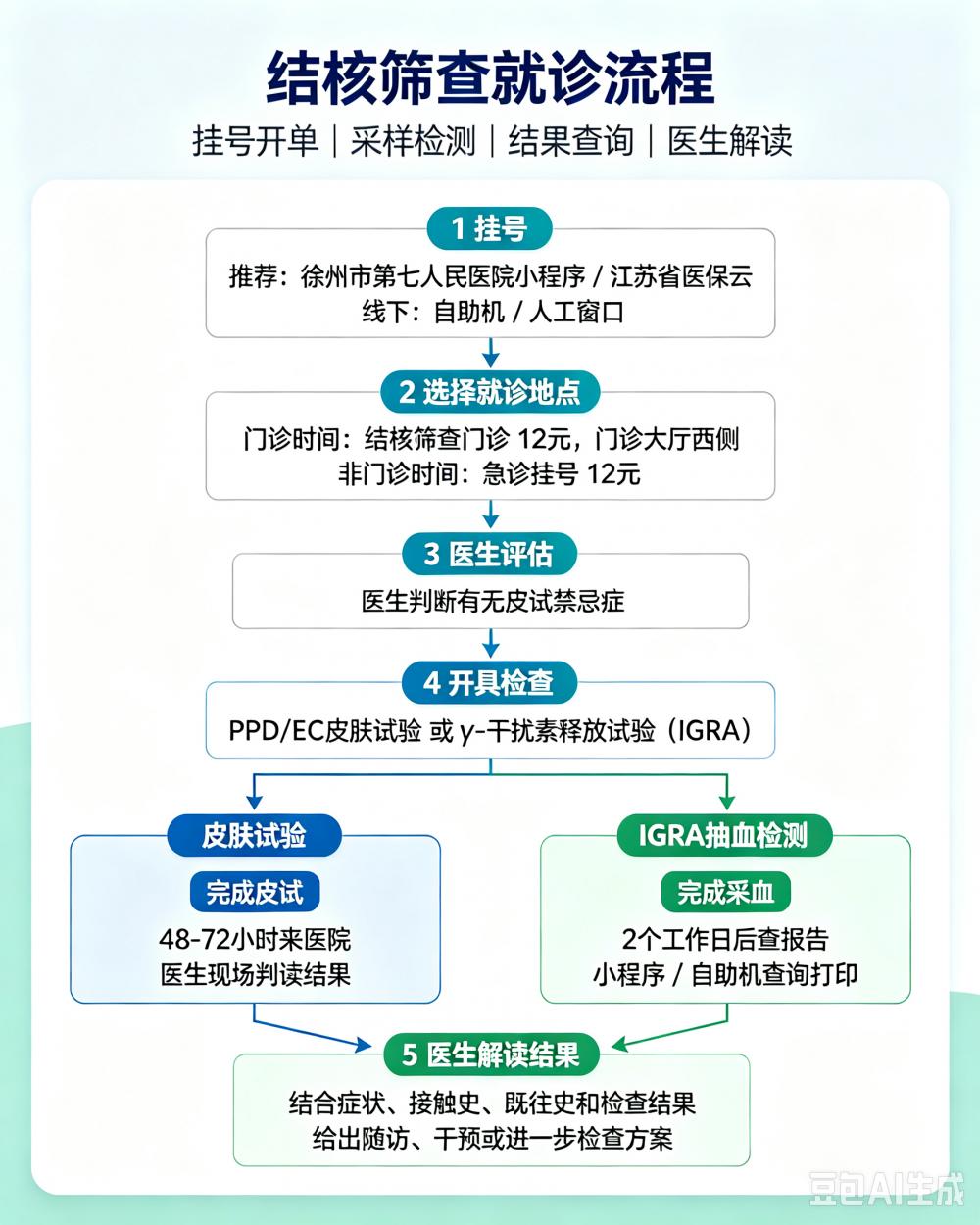 北京地坛医院徐州医院（徐州七院）结核筛查全指南